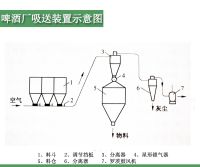 啤酒廠(chǎng)羅茨鼓風(fēng)機(jī)